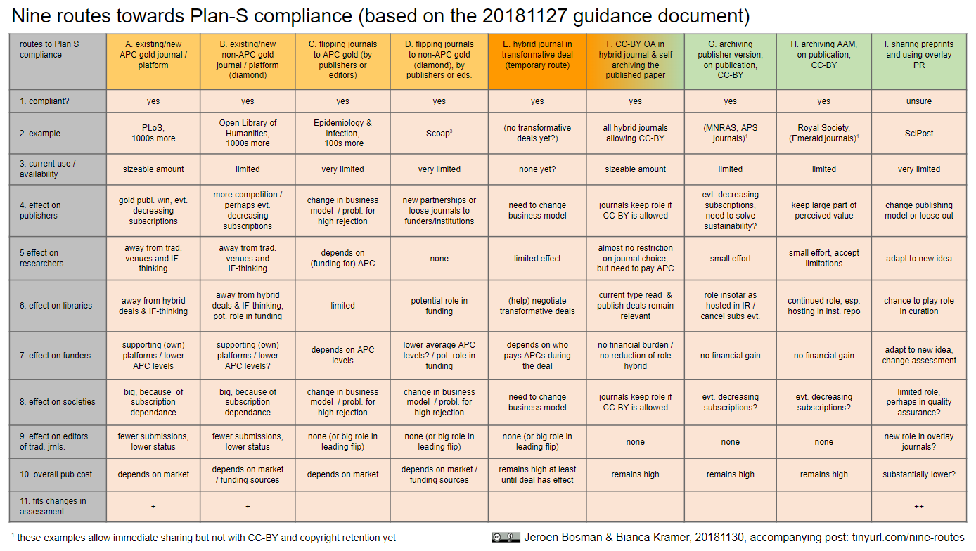 Nine routes towards Plan S compliance